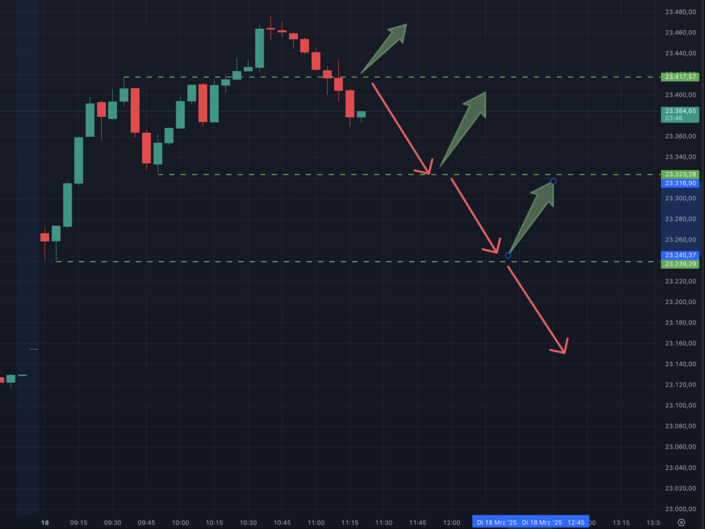 2025-03-18 DAX Analyse am Allzeithoch 11.21.14